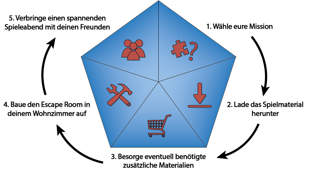 Graphische Darstellung des 5-Punkte-Konzepts der Escape Room-Spiele, bestehend aus der Wahl der Mission, dem Herunterladen des Spielmaterials, dem Besorgen von eventuell zusätzlich benötigten Materialien, dem Aufbauen des Escape Rooms im Wohnzimmer und dem Spielen. 